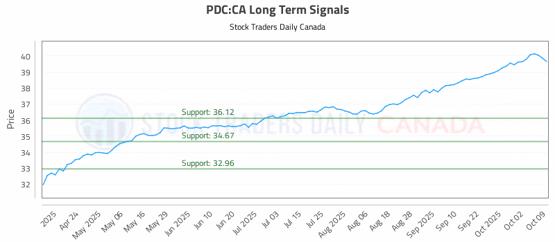 Stock Chart for PDC:CA