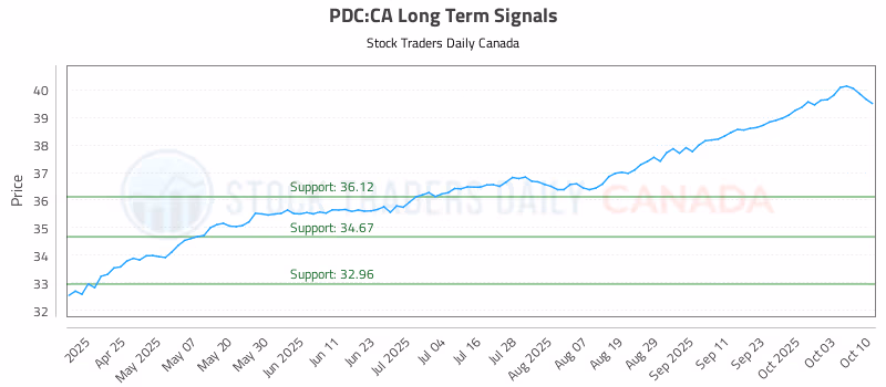 Stock Chart for PDC:CA