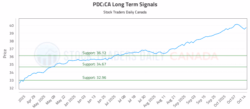 Stock Chart for PDC:CA