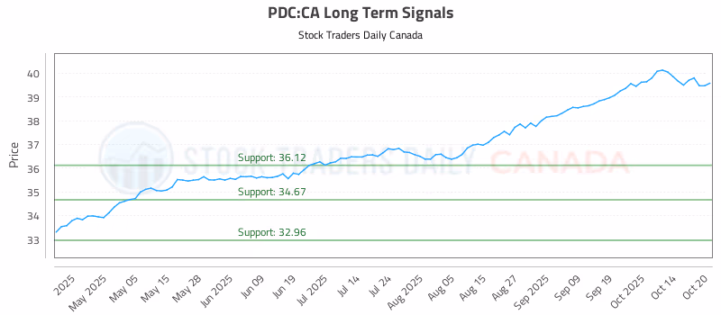 Stock Chart for PDC:CA