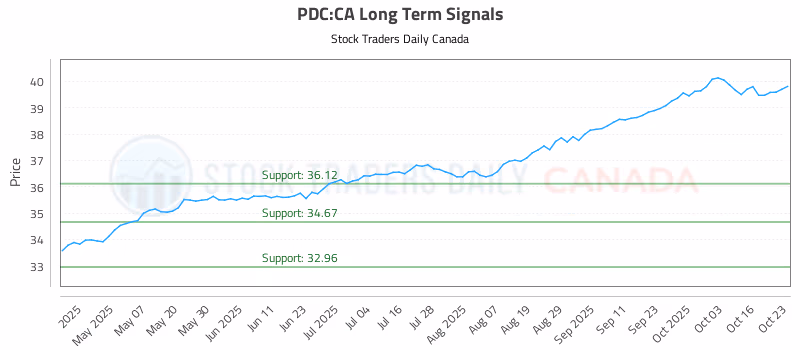 Stock Chart for PDC:CA