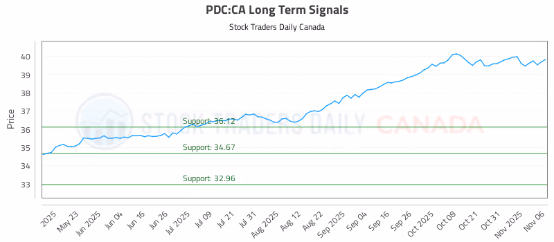Stock Chart for PDC:CA
