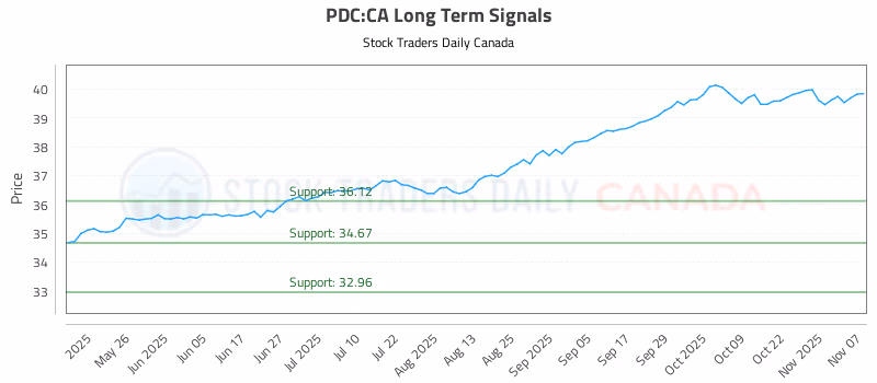 Stock Chart for PDC:CA