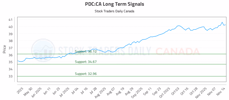 Stock Chart for PDC:CA