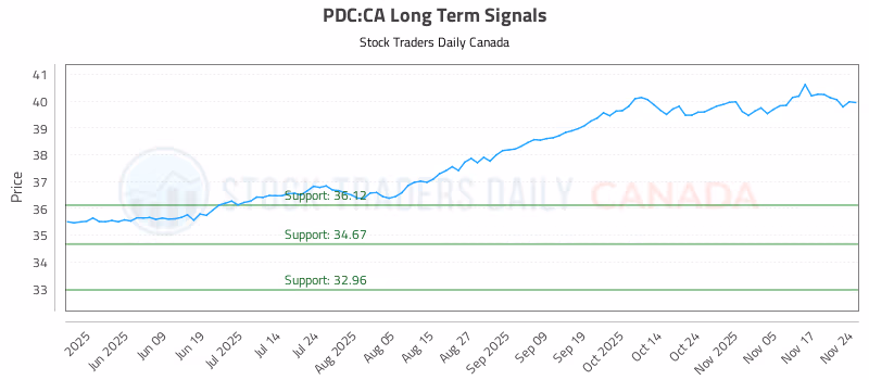 Stock Chart for PDC:CA