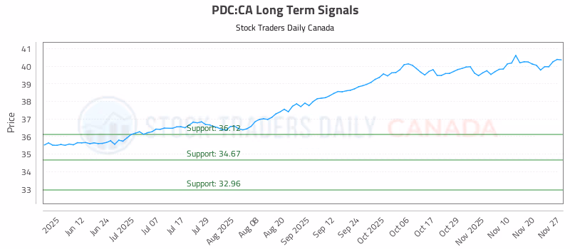 Stock Chart for PDC:CA
