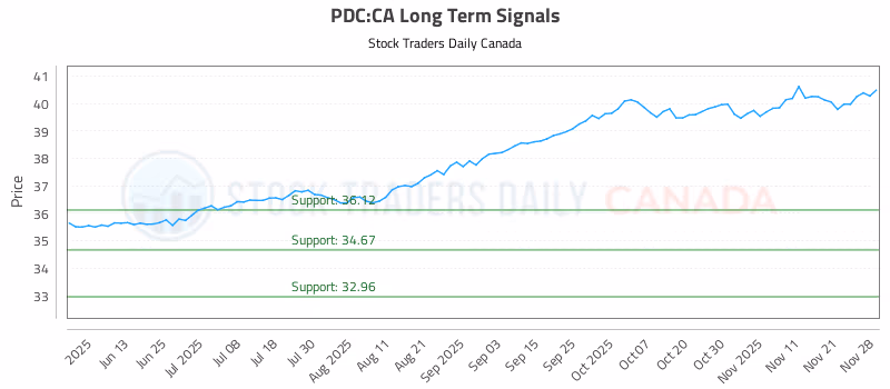 Stock Chart for PDC:CA