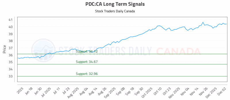 Stock Chart for PDC:CA