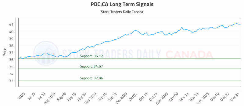 Stock Chart for PDC:CA
