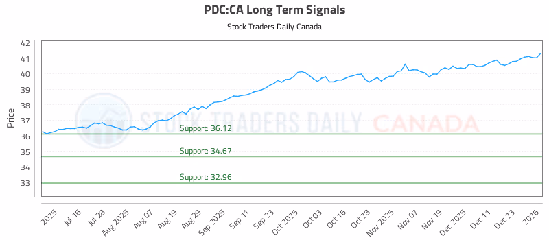 Stock Chart for PDC:CA