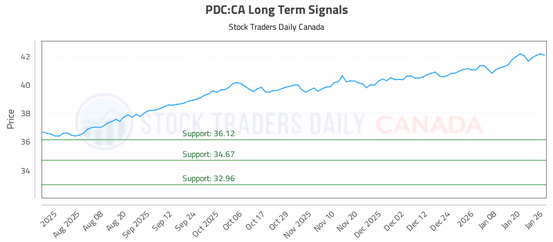 Stock Chart for PDC:CA