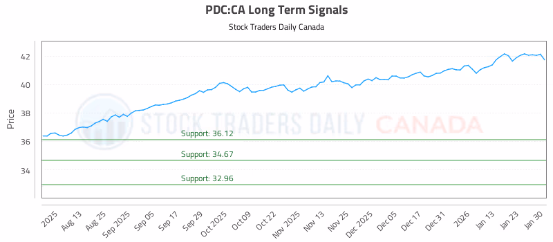 Stock Chart for PDC:CA