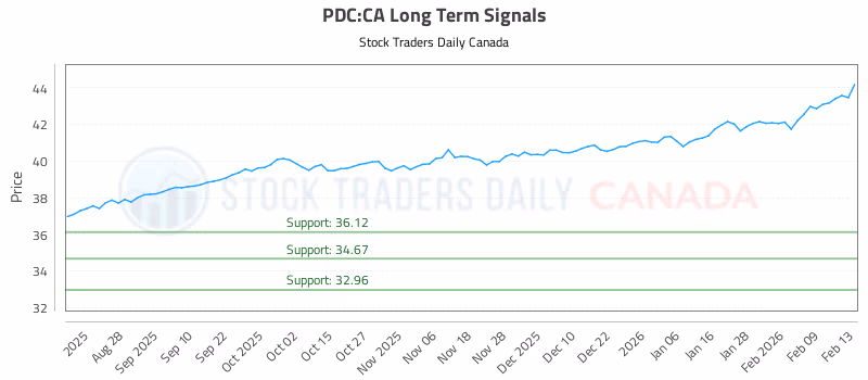 Stock Chart for PDC:CA