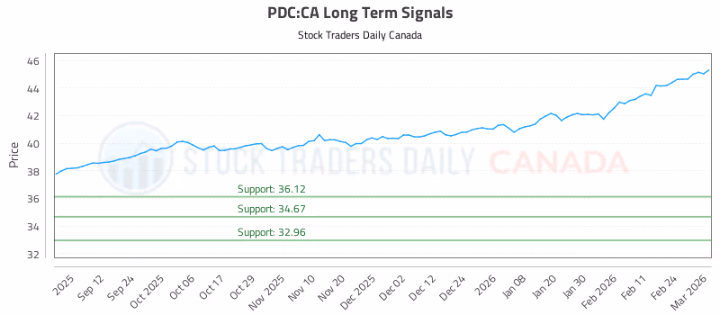 Stock Chart for PDC:CA