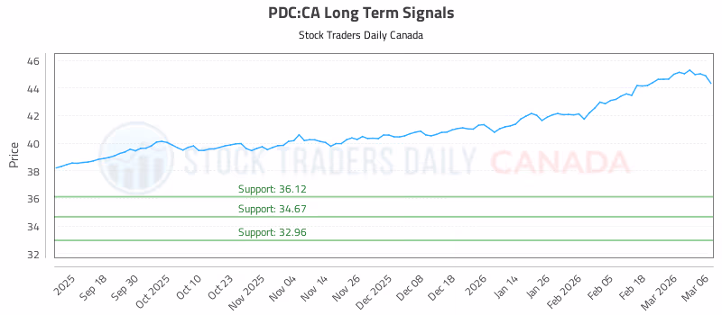 Stock Chart for PDC:CA