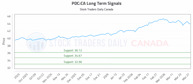 Stock Chart for PDC:CA
