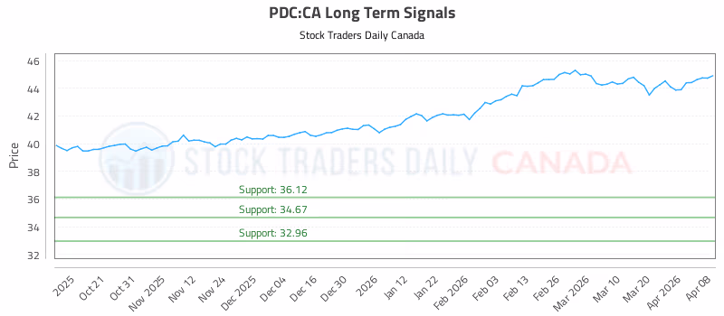 Stock Chart for PDC:CA