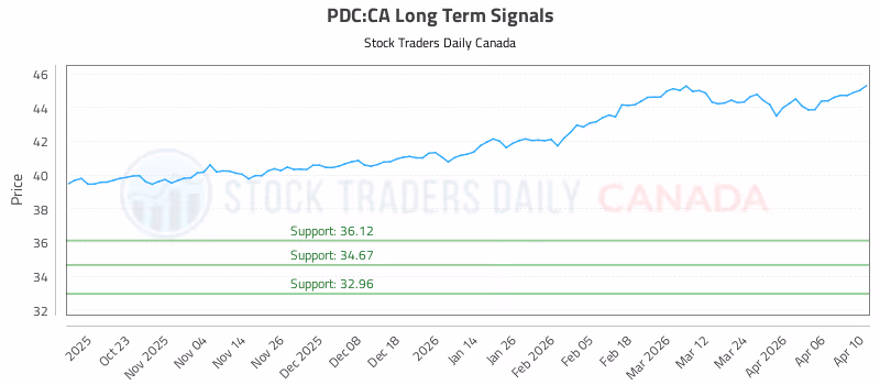 Stock Chart for PDC:CA