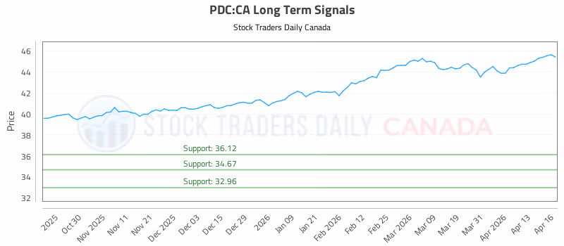 Stock Chart for PDC:CA
