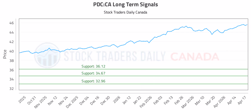 Stock Chart for PDC:CA