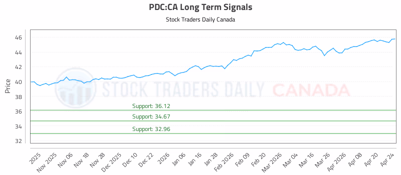 Stock Chart for PDC:CA