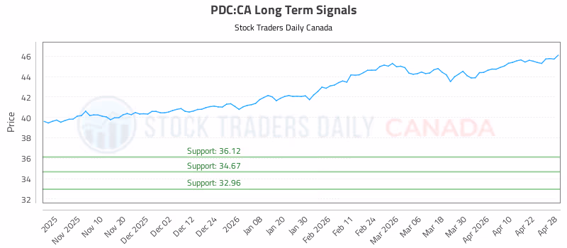Stock Chart for PDC:CA