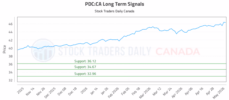 Stock Chart for PDC:CA