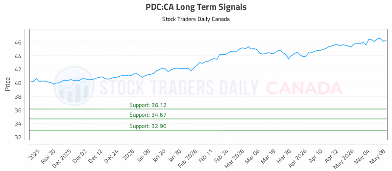 Stock Chart for PDC:CA