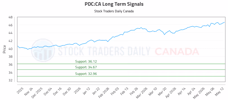 Stock Chart for PDC:CA