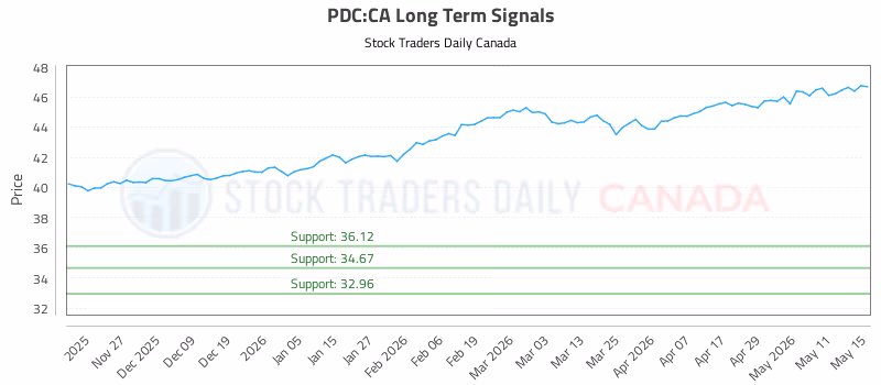Stock Chart for PDC:CA