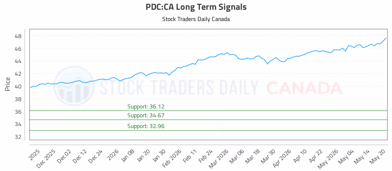 Stock Chart for PDC:CA