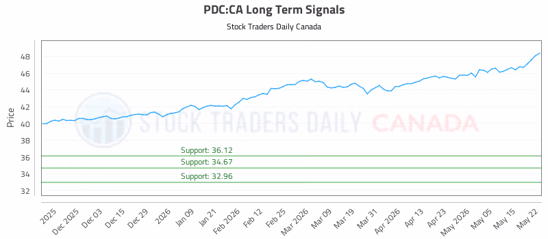 Stock Chart for PDC:CA
