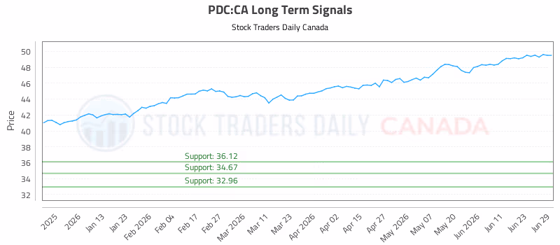 Stock Chart for PDC:CA