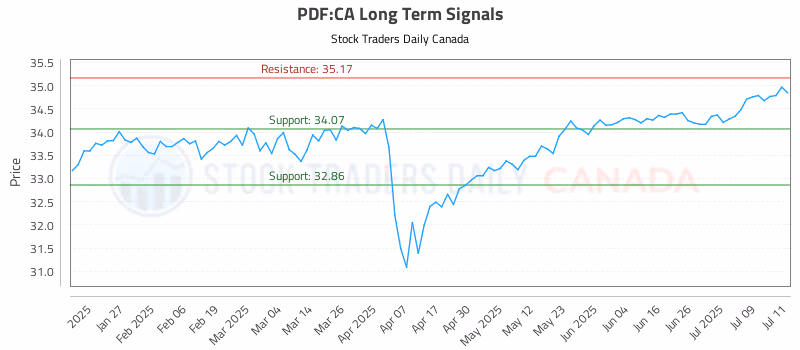 Stock Chart for PDF:CA
