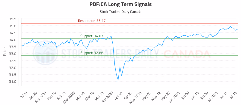 Stock Chart for PDF:CA