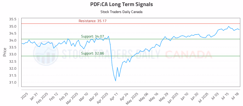 Stock Chart for PDF:CA