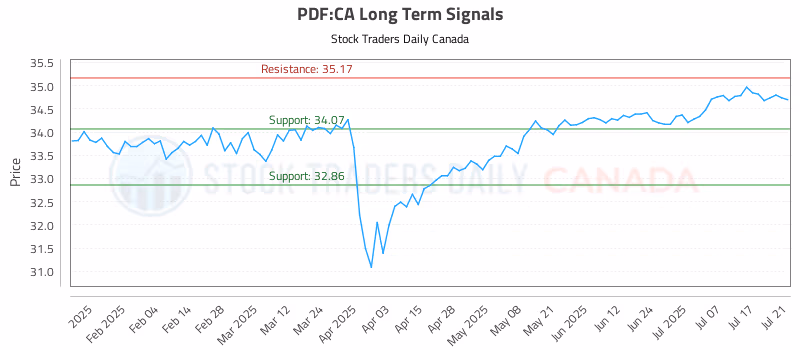 Stock Chart for PDF:CA