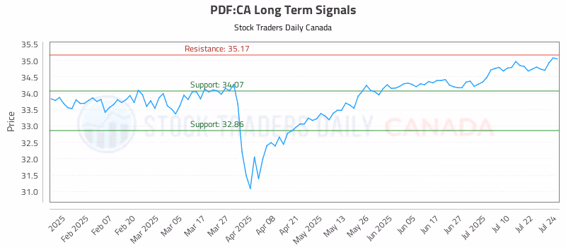 Stock Chart for PDF:CA