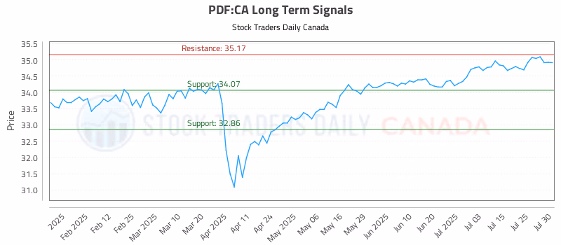 Stock Chart for PDF:CA