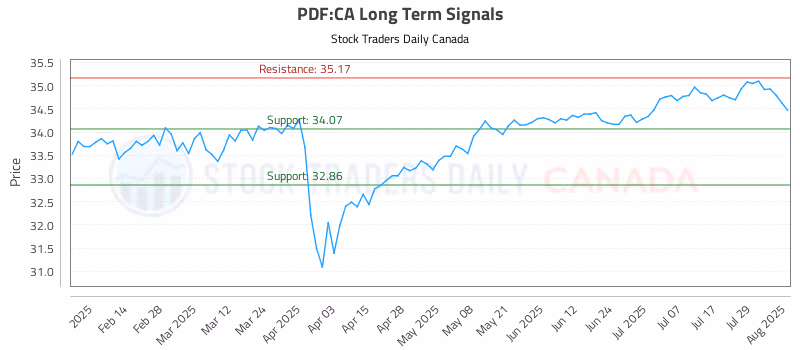 Stock Chart for PDF:CA
