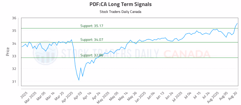 Stock Chart for PDF:CA