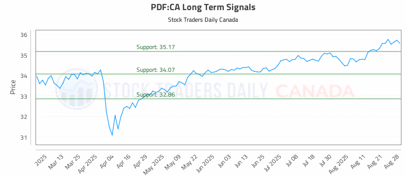 Stock Chart for PDF:CA