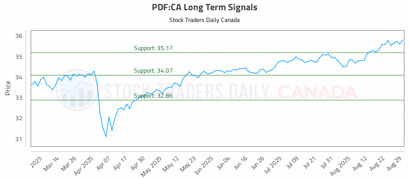 Stock Chart for PDF:CA