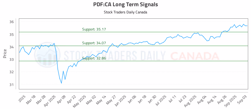 Stock Chart for PDF:CA