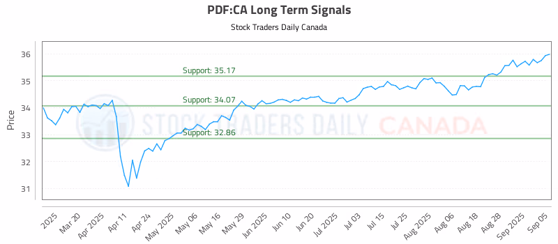 Stock Chart for PDF:CA