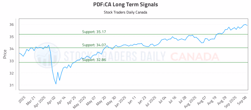 Stock Chart for PDF:CA