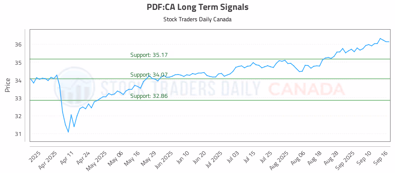 Stock Chart for PDF:CA