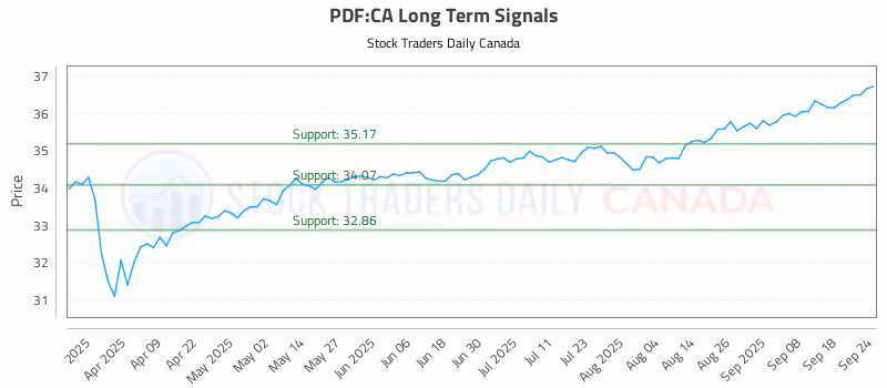 Stock Chart for PDF:CA
