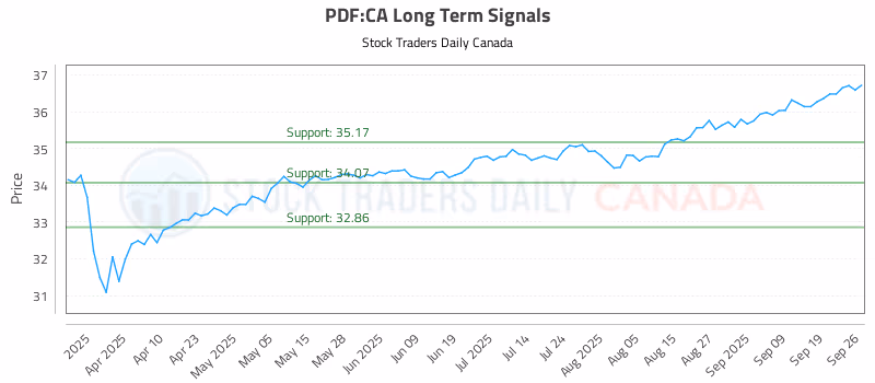 Stock Chart for PDF:CA