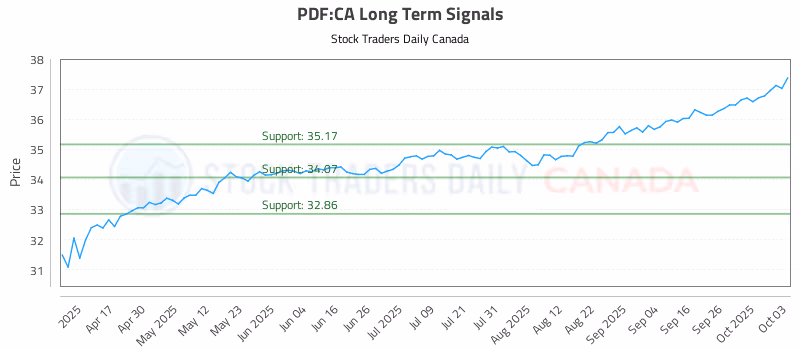 Stock Chart for PDF:CA
